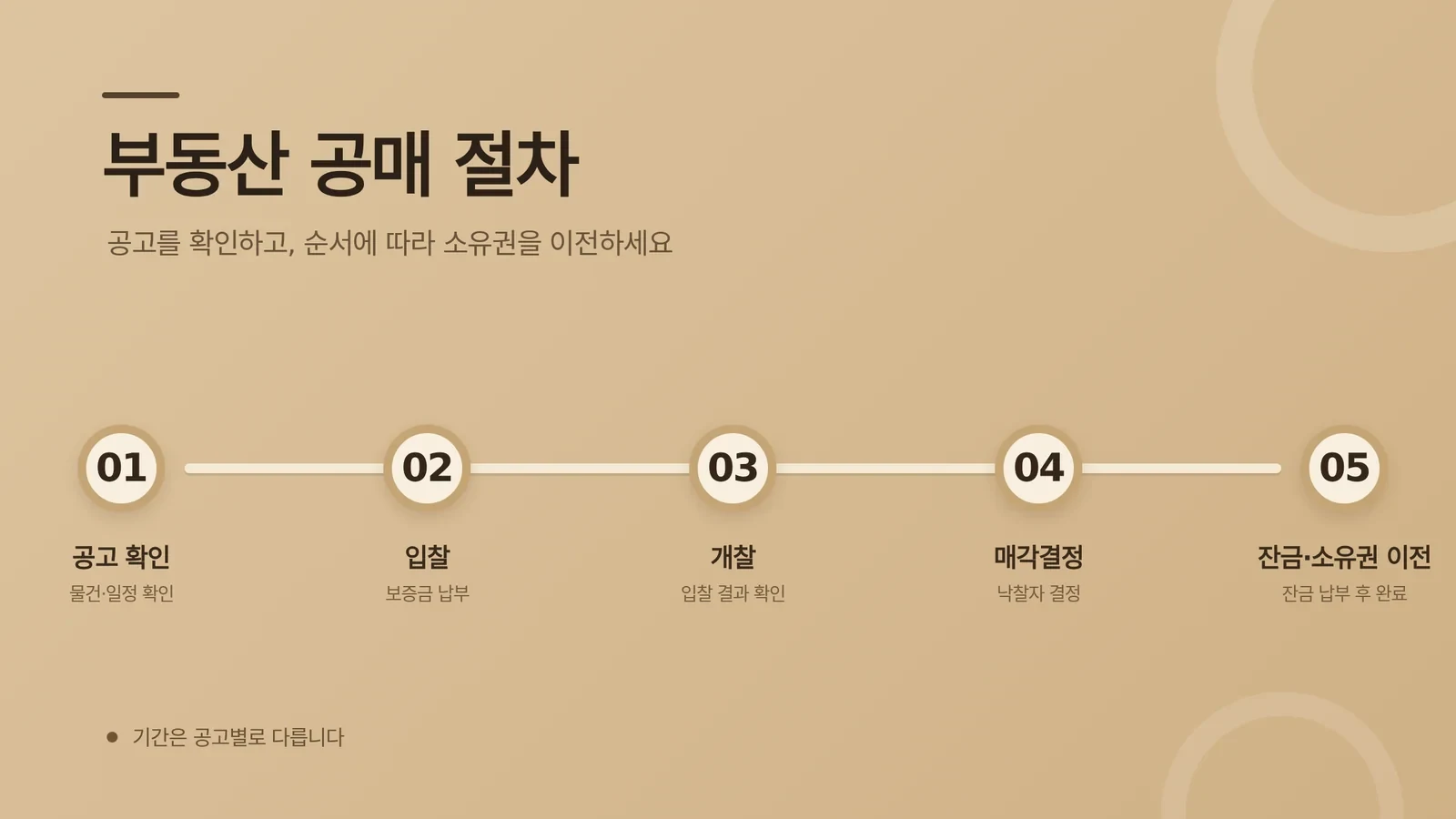 부동산 공매 절차 5단계 타임라인 인포그래픽